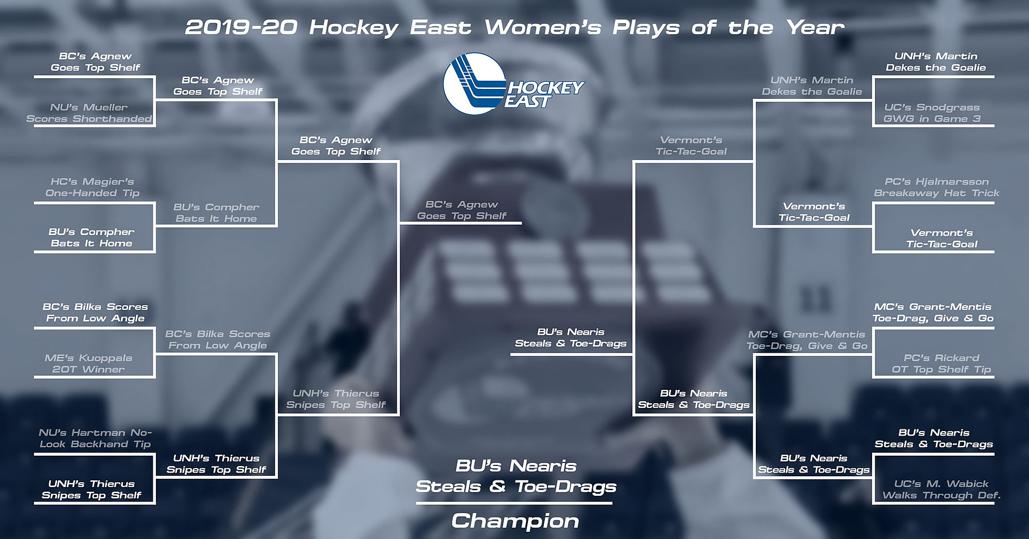 Hockey East's Inaugural Plays of the Year Tournament Now Underway